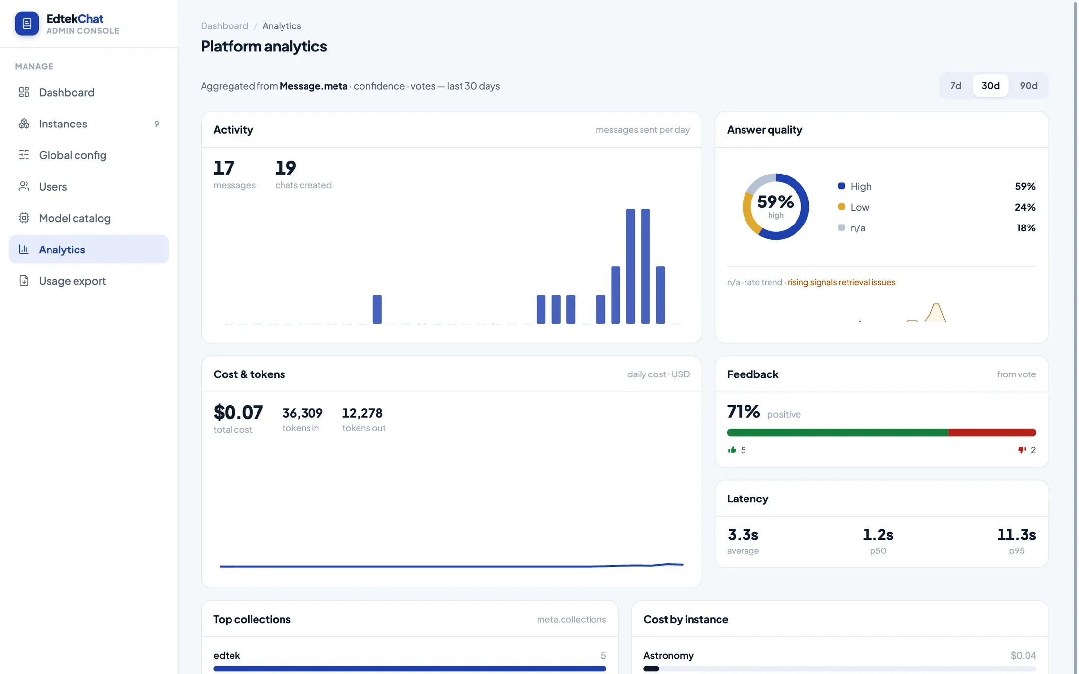 Platform analytics showing message activity, answer confidence mix, cost, feedback and latency percentiles