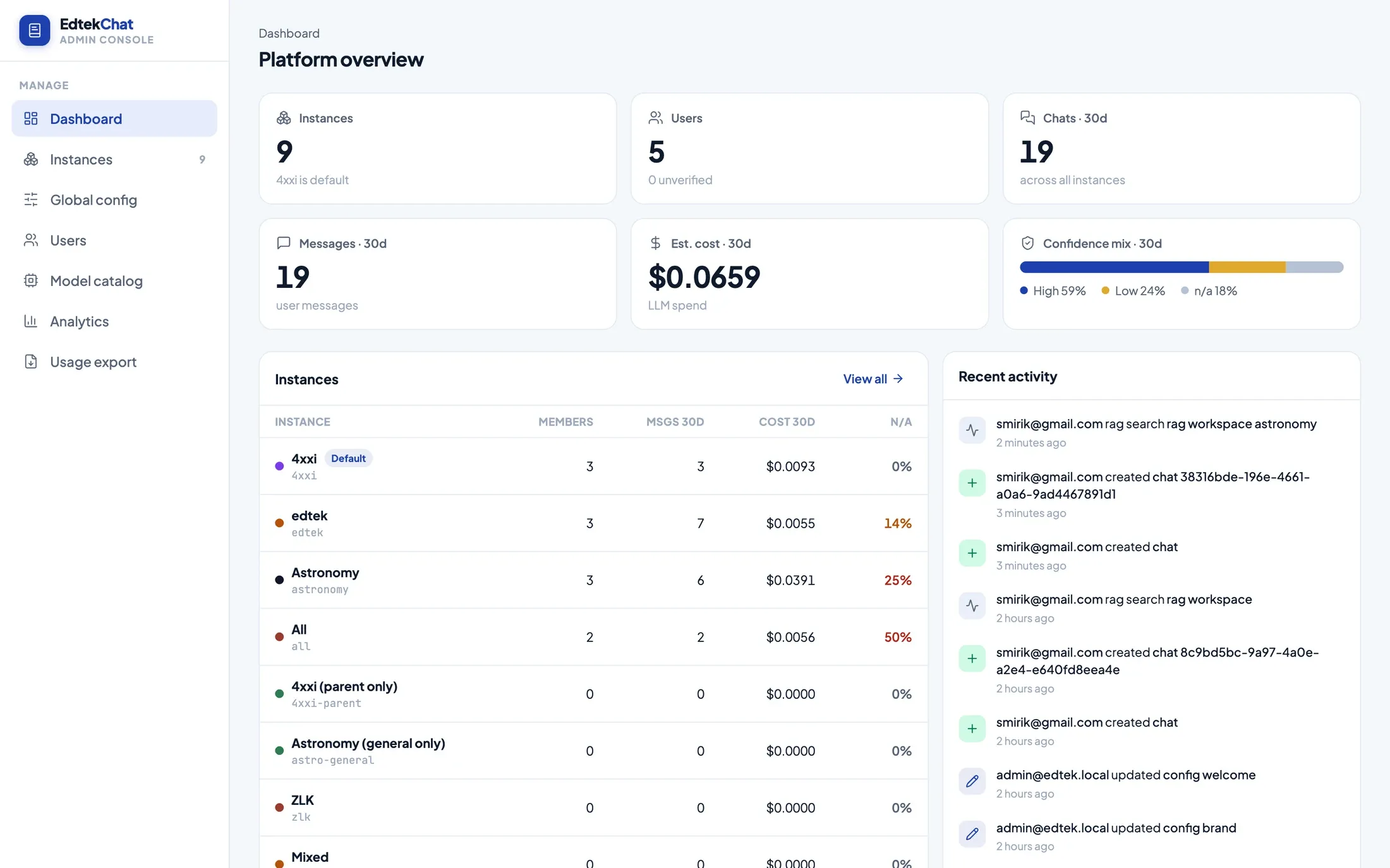 The admin console platform overview listing nine instances with members, messages, cost and unanswered rate